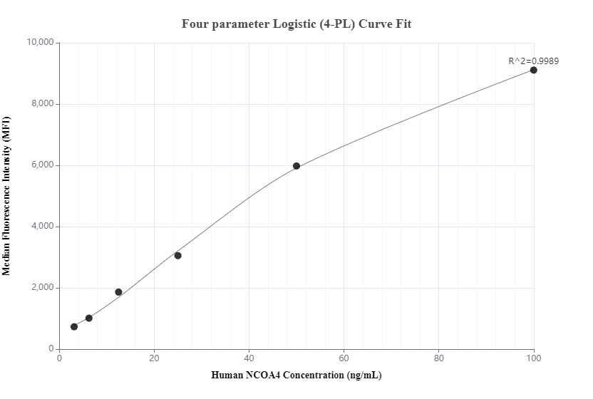 Cytometric bead array standard curve of MP00435-2